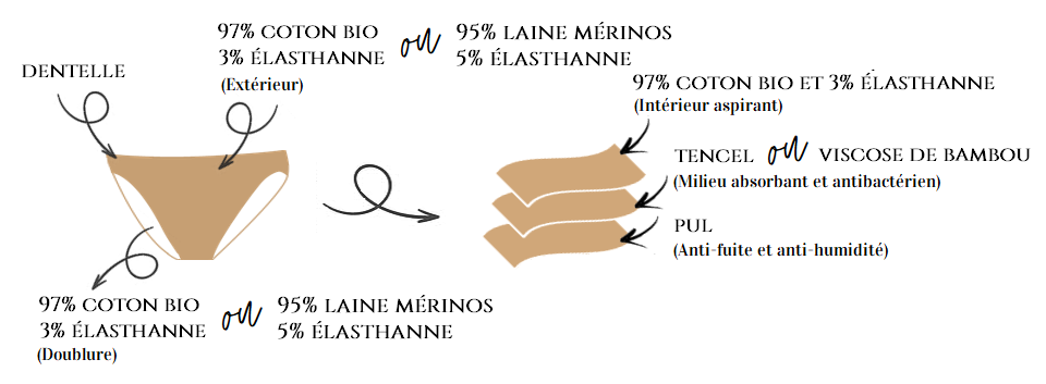 Culotte Menstruelle Le Comparatif Code Promo What What